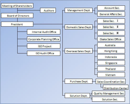 Organization Chart