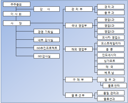 Organization Chart